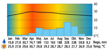 Medelnederb�rd och medeltemperatur